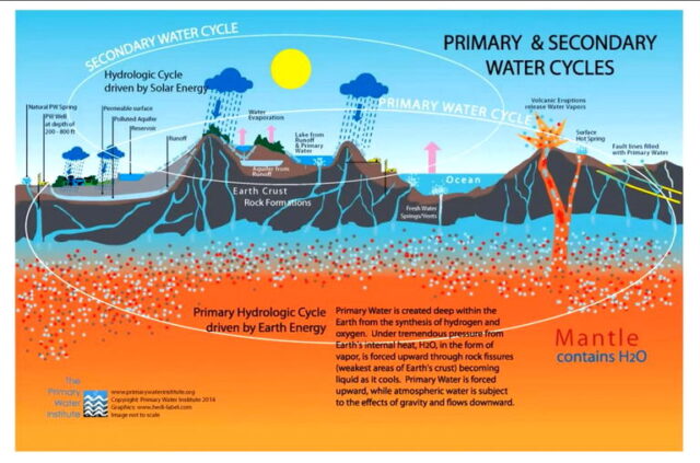 Primary and secondary water cycles