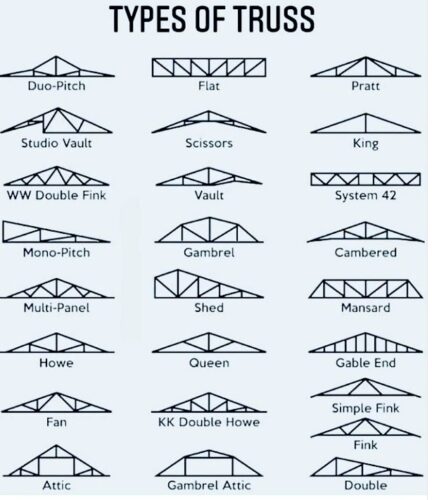 Types of Truss - Wiolo.com